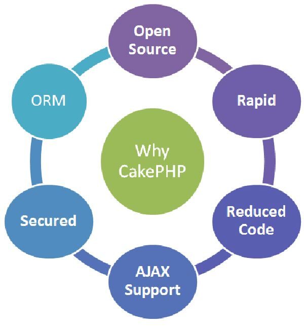 why-cake-php-framework-9895445