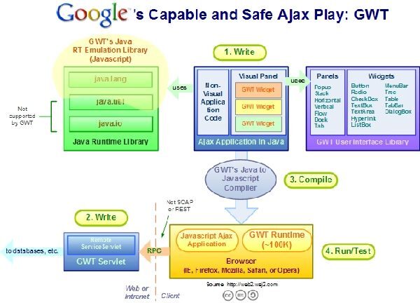 google-web-toolkit-ajax-framework-4372055