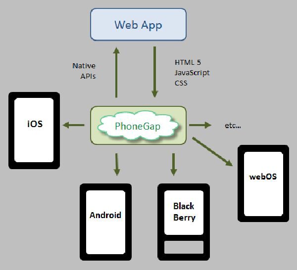 phonegap-android-framework-5022261